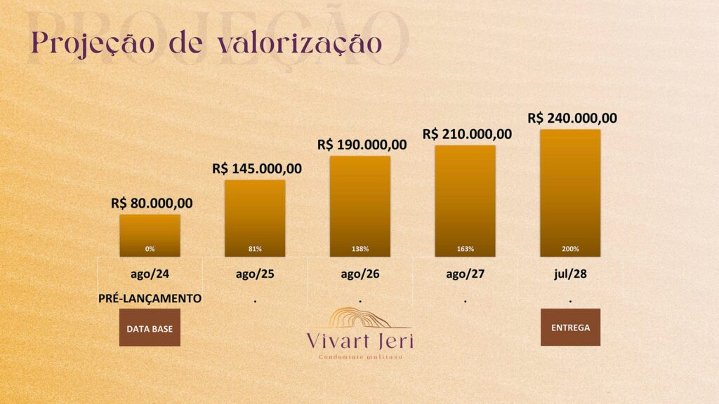 Gráfico Valorização Vivart Jeri